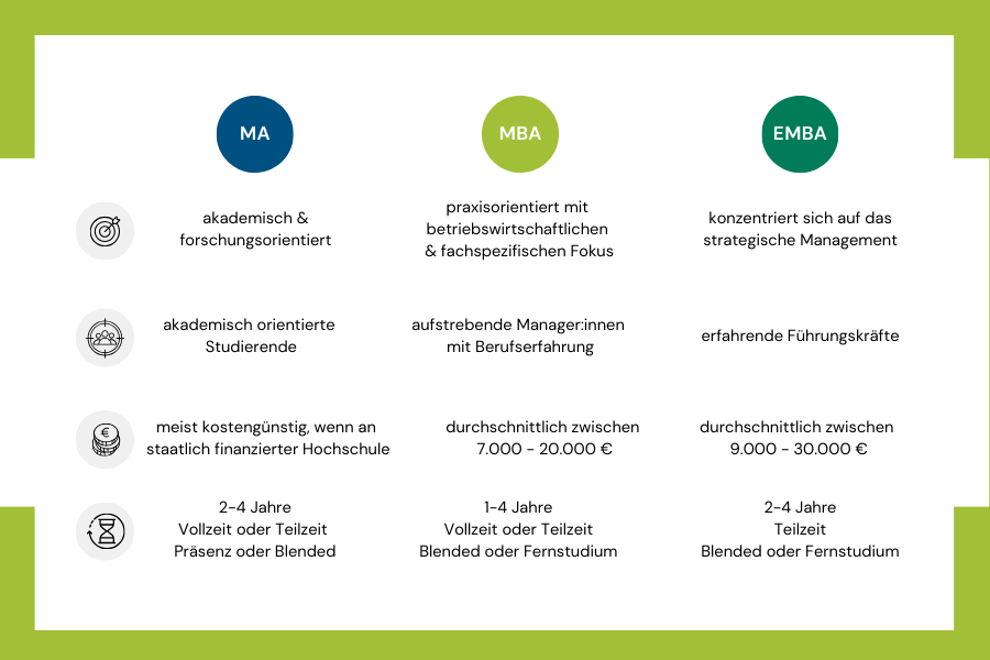 Tabelle mit den Unterschieden zwischen MA, MBA und EMBA