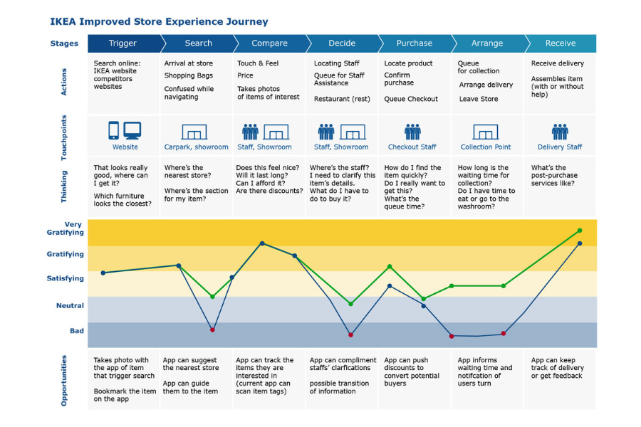 Customer Experience Journey Mapping Ikea