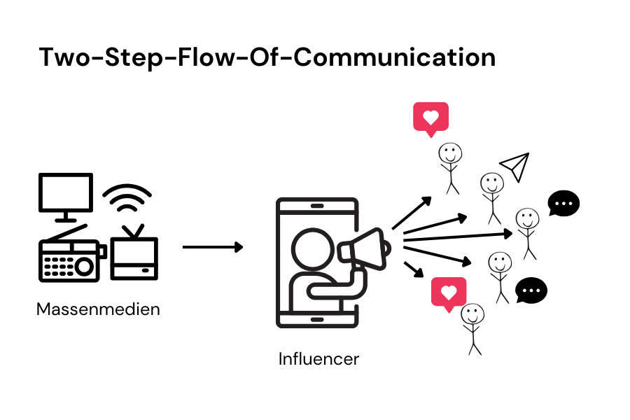 Symbolische Darstellung des Two-Step-Flow-Of-Communication