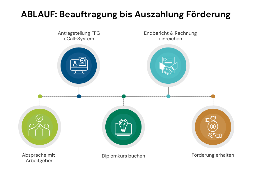 Prozess von Beauftragung bis Auszahlung des Skills Scheck für den Diplomkurs KI in Marketing und Kommunikation