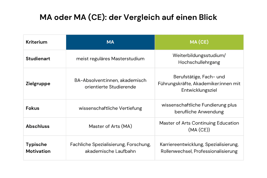 unterschied-master-of-arts-master-of-arts-continuing-education_uebersicht Übersichtstabelle Unterschiede MA und MA (CE)